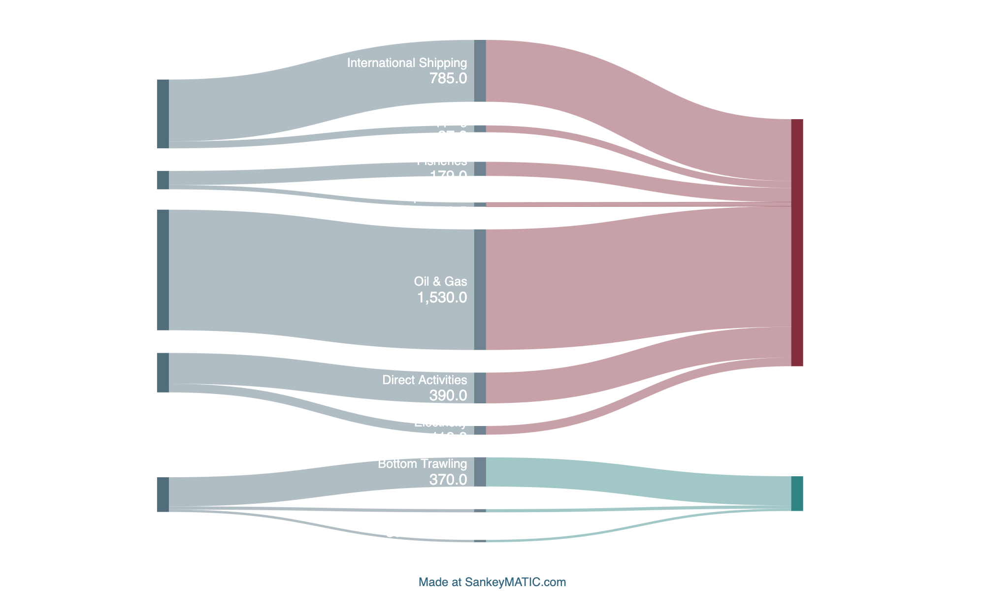 Sankey diagram of operational GHG emissions and marine carbon release by sector, in Mt CO2e per year